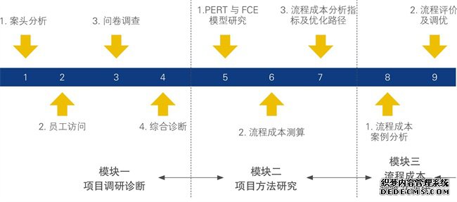 流程成本分析