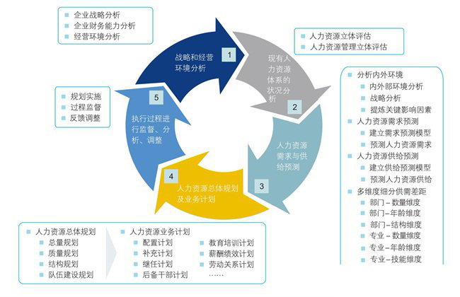 人力資源規劃