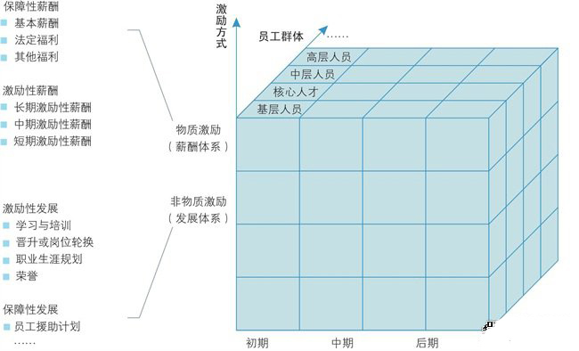 我們多維激勵體系設計與優(yōu)化