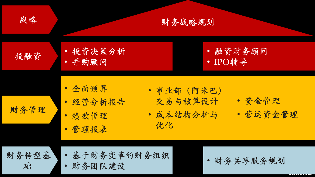 財務戰略規劃