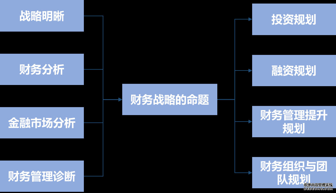 財務戰略