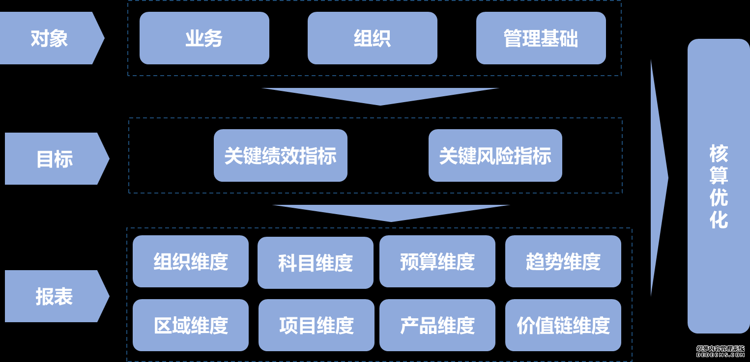 核算優化