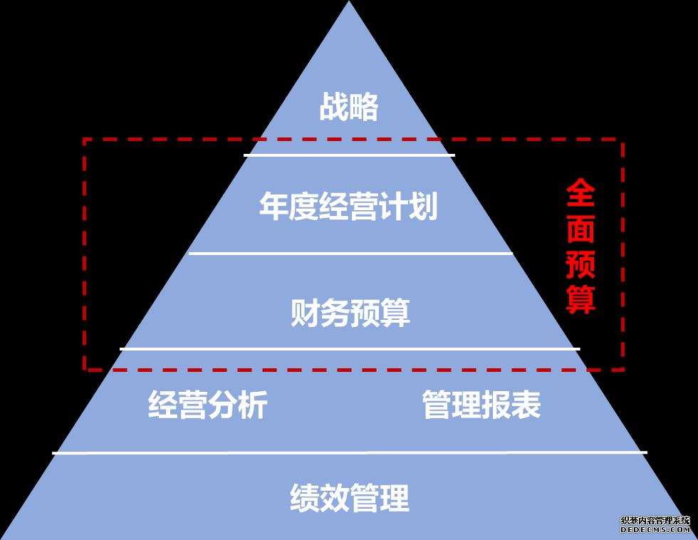 全面預算