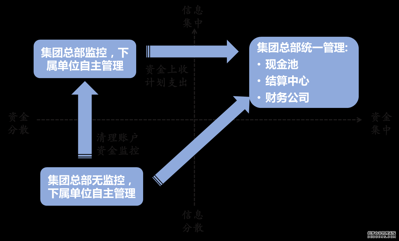 資金管理模式設計