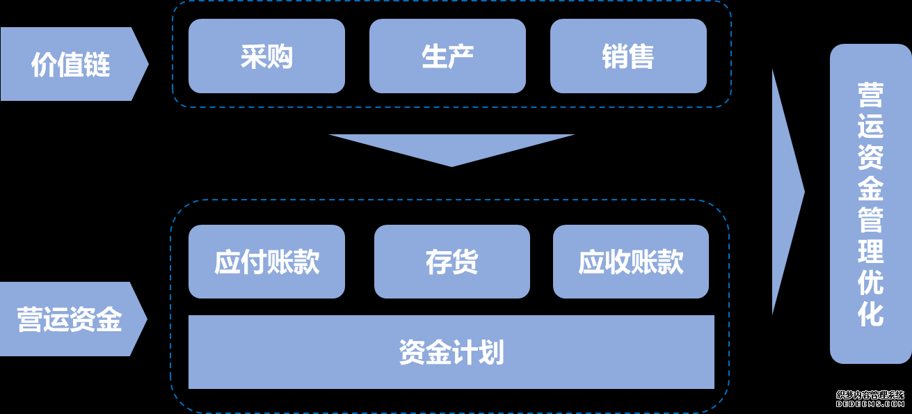 營運資金管理優化