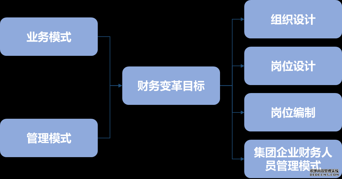 財務變革目標