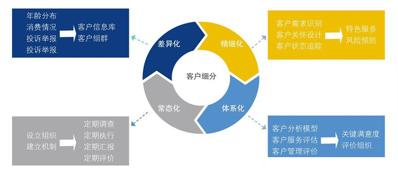 客戶細(xì)分