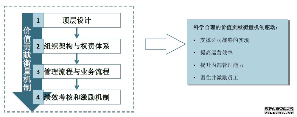 價值貢獻衡量機制