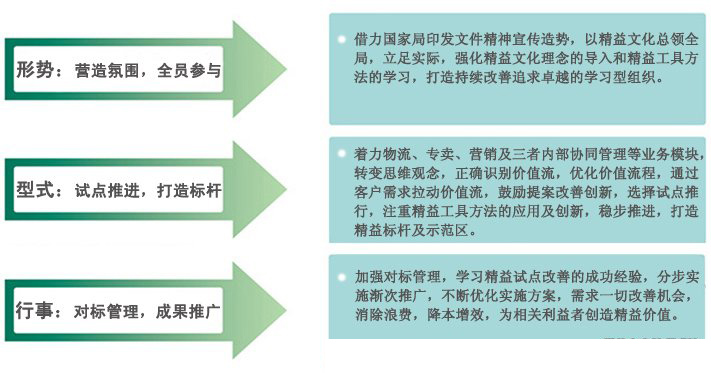 精益化戰略升級