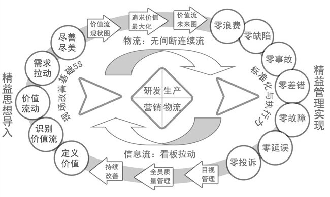 精益管理體系搭建