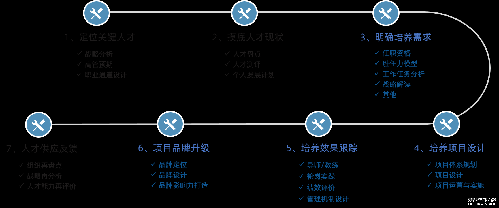 我們實行人才培養規劃七步法，從人才培養需求出發規劃培養項目體系，開展培養項目實施、運營與跟蹤，通過品牌設計與升級，提升項目影響力。