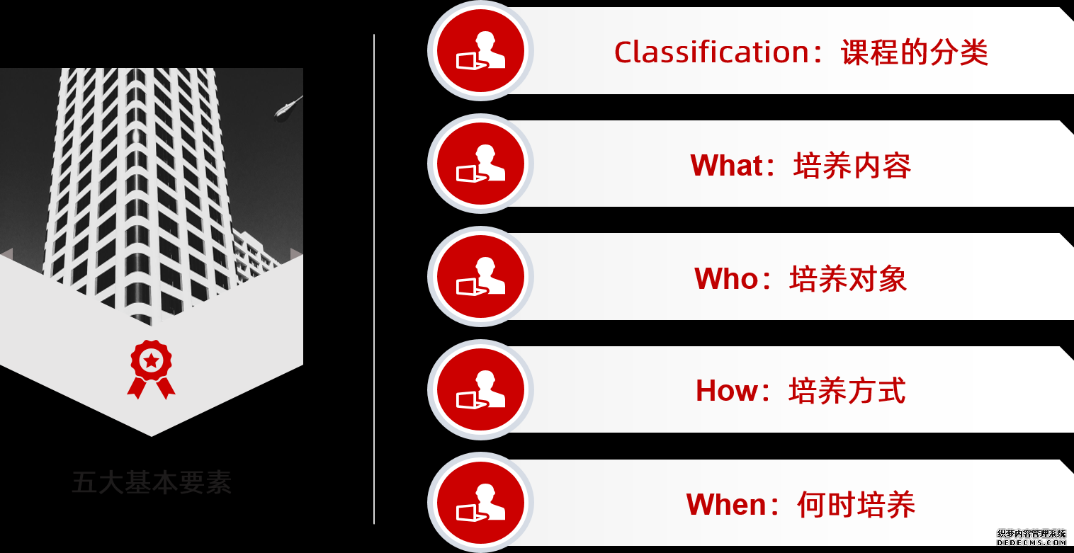 我們課程體系五大基本要素：課程分類(lèi)、培養(yǎng)內(nèi)容、培養(yǎng)對(duì)象、培養(yǎng)方式和培養(yǎng)時(shí)間