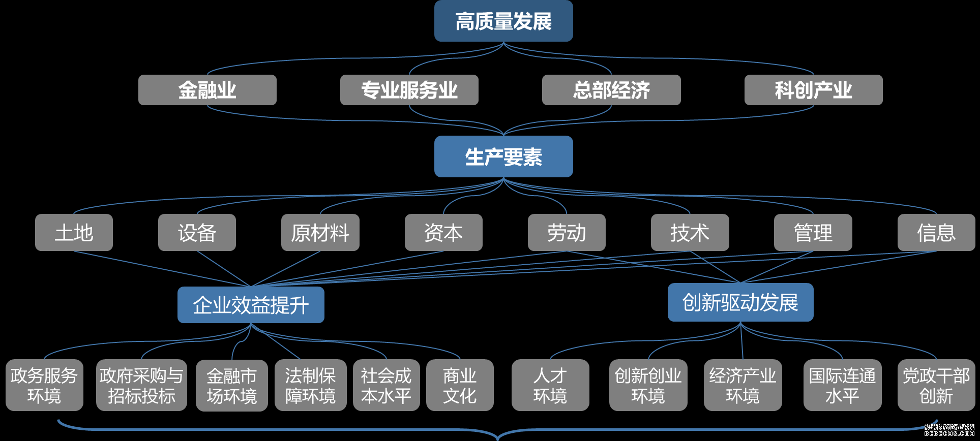 我們原創(chuàng)的營商環(huán)境指標體系推導圖