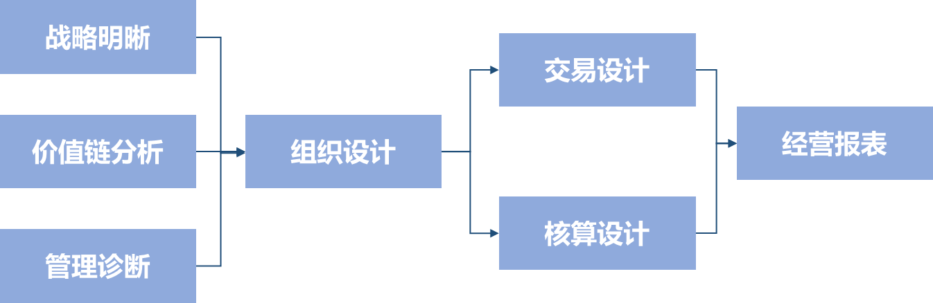 事業部制組織變革系統服務