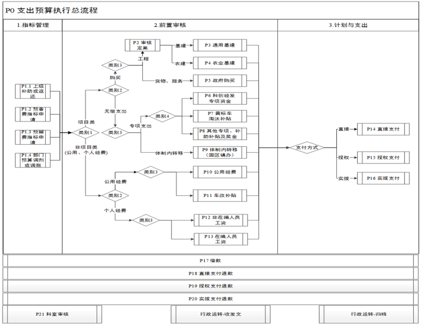 支出執(zhí)行流程總圖