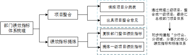 基于項目分級的績效指標庫建設技術路線