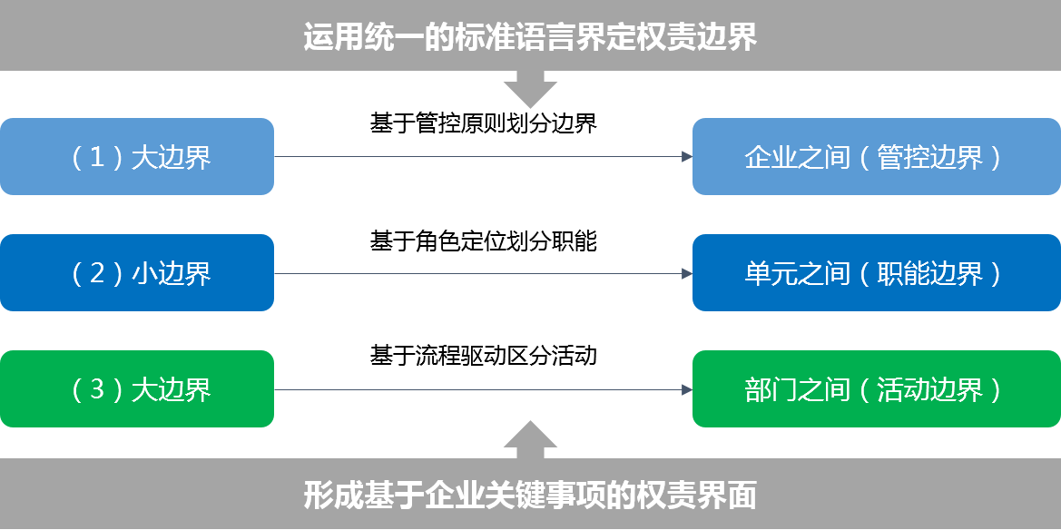 我們通過設置大邊界、小邊界和微邊界三個層級，逐步分解、理清各單位 / 部門、各崗位責權邊界，并將企業各關鍵事項在各環節、崗位的權限予以明確，最終形成企業組織管理手冊和權責手冊，構建形成完善的企業權責體系。