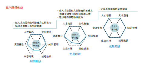 我們企業大學建設幫助客戶實現的價值