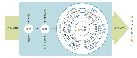 建筑工程企業大學與國內外著名企業大學的標桿定位體系