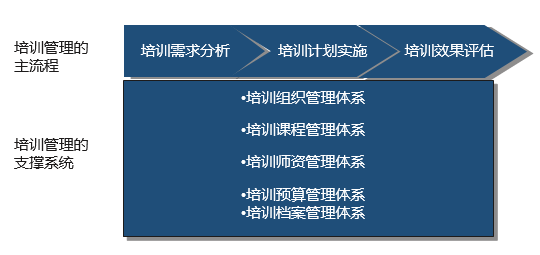 我們在培訓需求分析-計劃制定-計劃實施-成效評估的閉環管理基礎上，從職能管理、課程、師資等方面進行配套設計，從而支持教育培訓體系建設。