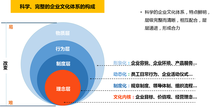 我們將按照理念層、制度層、行為層和物質層四個方面為建筑工程公司搭建企業文化體系。