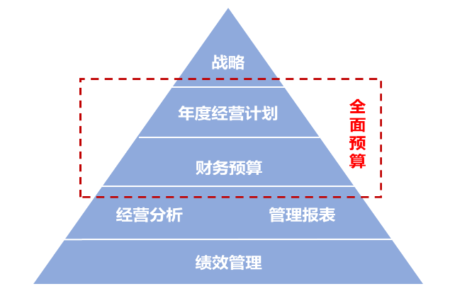 我們幫助企業(yè)完成全面預(yù)算體系的搭建，并輔導(dǎo)實施，并通過長期合作，實現(xiàn)全面預(yù)算體系的完善、升級。