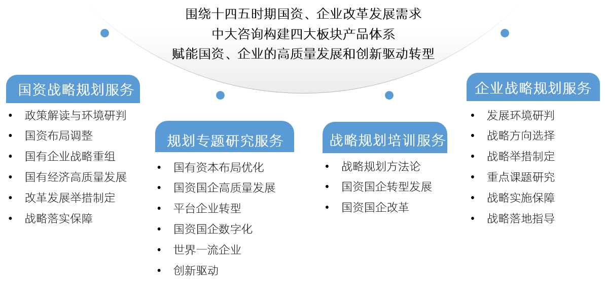 我們十四五戰略規劃產品體系