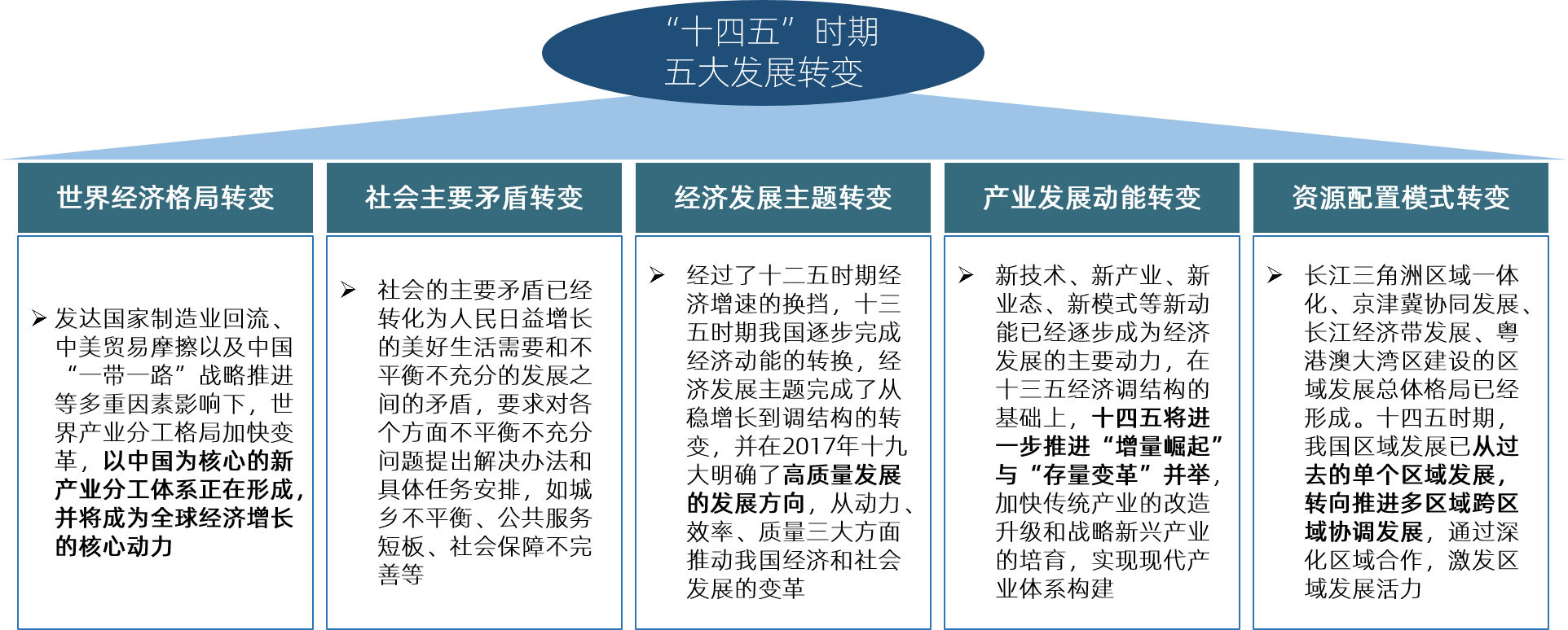 我們“十四五”時期五大發展轉變