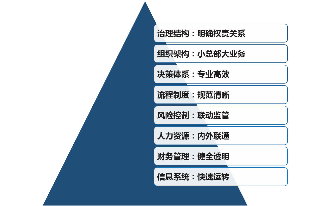 為了對經營發展形成高效支撐和全面保障，實現管理上管好戰略、管好程序和管好風險的目標，國有資本投資、運營公司應從以下幾個方面提升管理能力