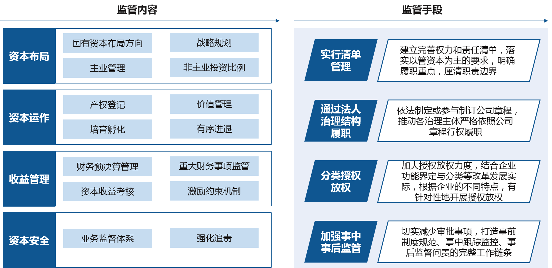 明確國資監管機構職能是完善授權經營機制的基礎，圍繞“管資本”的監管模式，國資監管機構職能主要聚焦于資本布局、資本運作、資本收益、資本安全四個關鍵領域