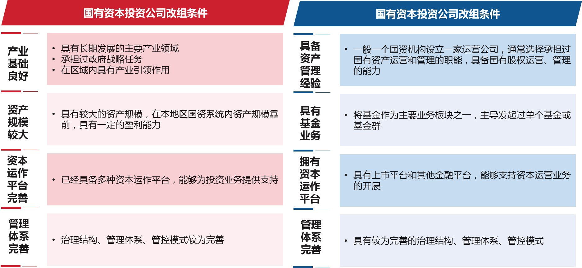 各地政府與國資委通常選擇產業基礎良好、經營狀況良好、資本運作平臺完善、管理體系完備的企業進行國有資本投資公司的改組