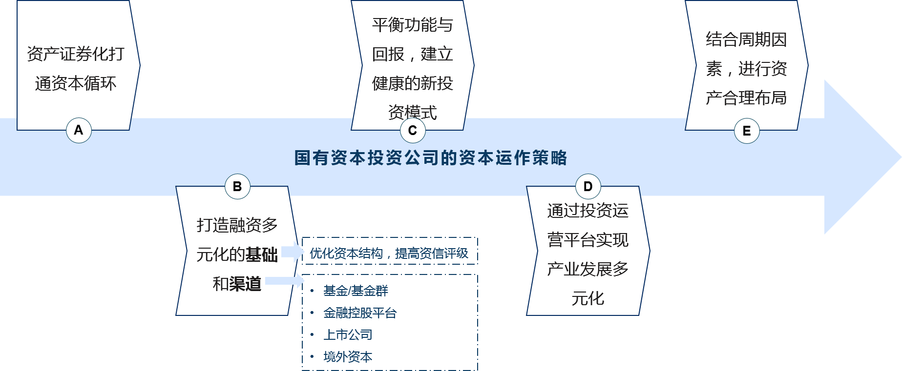 在確定新時期的投資方向后，國有資本投資公司需要建立科學有效的資本運作策略，推動業務發展