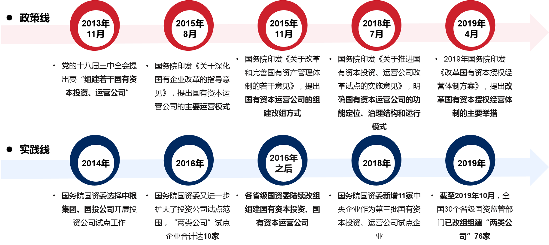 十八屆三中全會以來，央省兩級快速完成國有資本運營公司的改組組建，并在政策引導下，不斷推進改革發展，在實踐層面形成了多種運營平臺創新發展模式