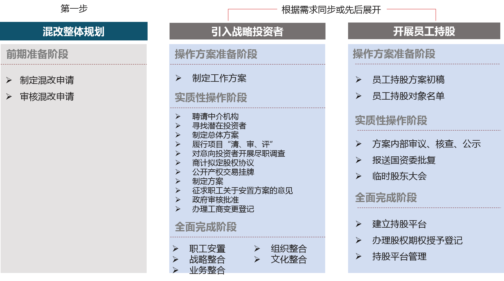 混改中實施流程：先進行混改整體規劃，再根據需求同步或先后展開引入戰略投資者和開展員工持股