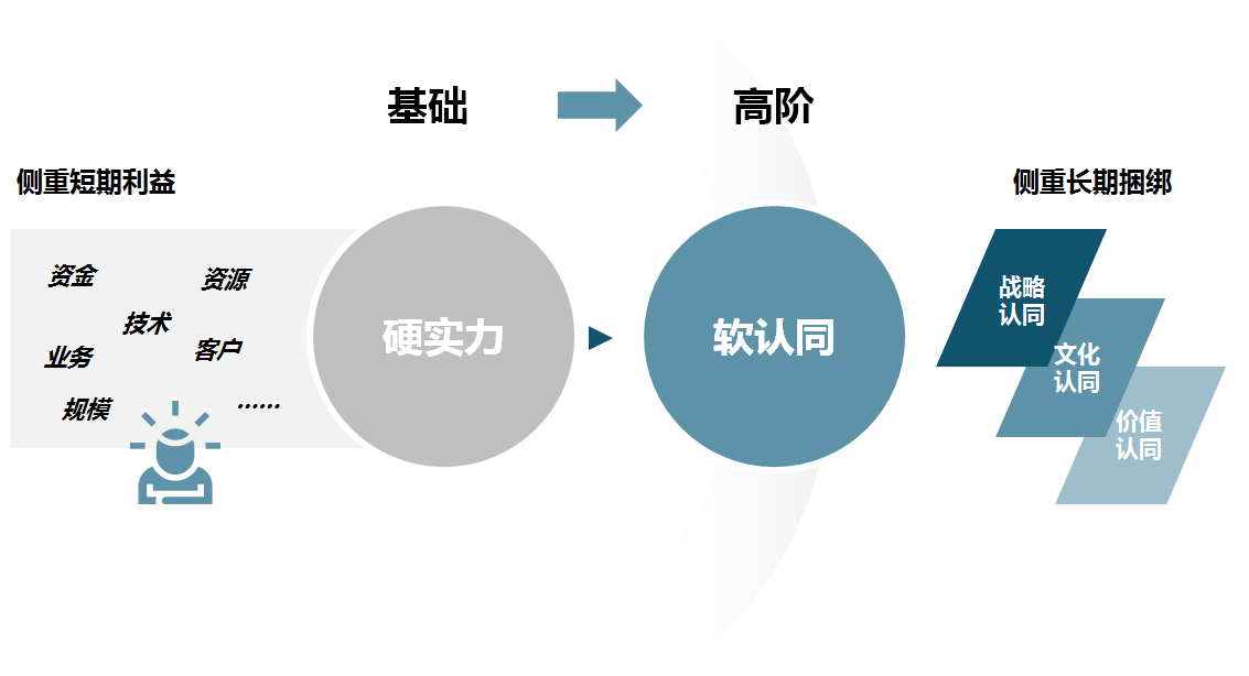 從“硬實力”和“軟認同”兩個主要方面選擇混合所有制改革的戰略投資者，以構建利益共同體為目的，重點選擇戰略、文化和價值觀念契合程度高的合作伙伴，形成協同性高、穩定性強的戰略聯盟，凝心聚力共同推動企業發展