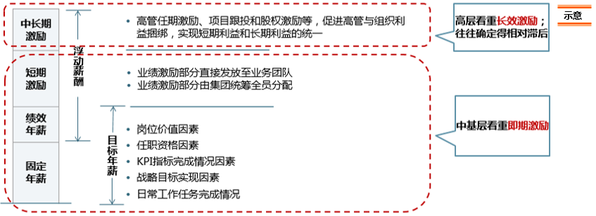 根據企業行業特點、業務屬性、企業發展階段等因素，對職業經理人的中長期激勵進行前置設計和確定，構建短期激勵和長期激勵平衡的激勵體系，深職業經理人與組織利益的捆綁、強化激勵和約束。