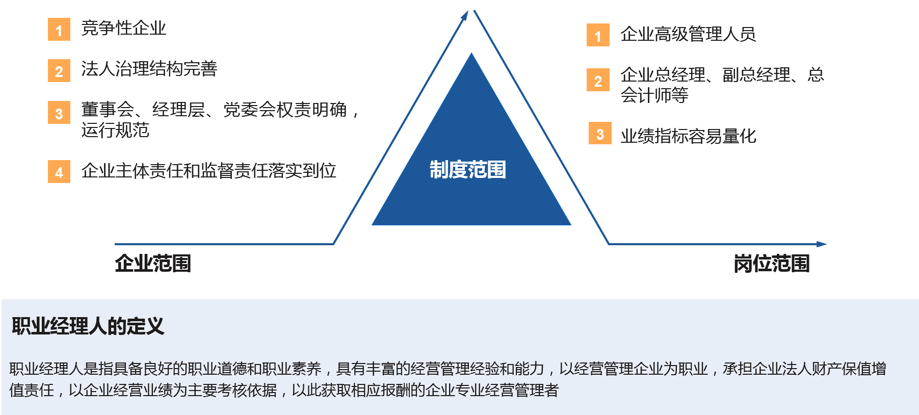 在法人治理結構完善、權責明確、運行規范的競爭類企業優先實施職業經理人制度，以市場化方式引進高級管理人員