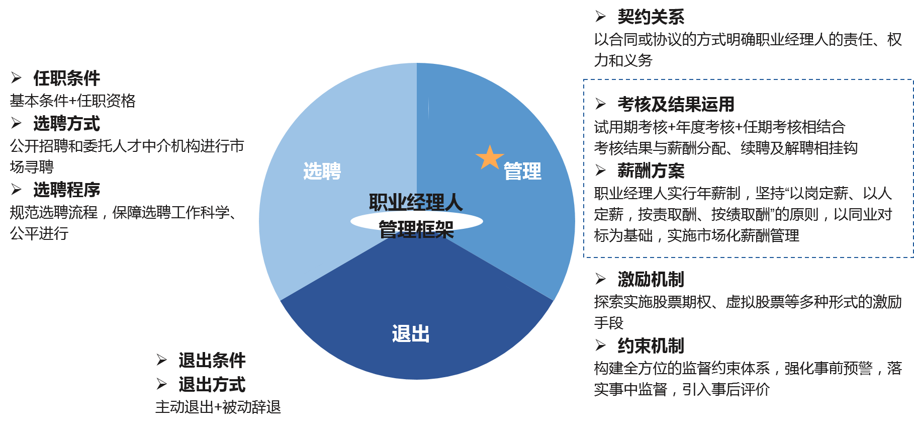 職業經理人制度是關于職業經理人選聘、管理、退出三方面的制度體系和運行機制