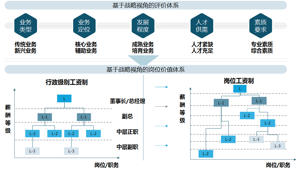 某區域金控集團重視高管崗位體系的建立，以戰略驅動和專業化分工為導向，設置高管崗位，并根據不同評價維度，按照相對價值排序法，搭建高管崗位價值體系。