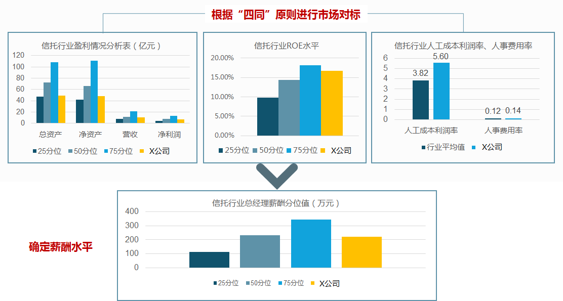 某國有信托公司根據“四同”原則進行市場對標，確定總經理的定薪策略和薪酬水平。