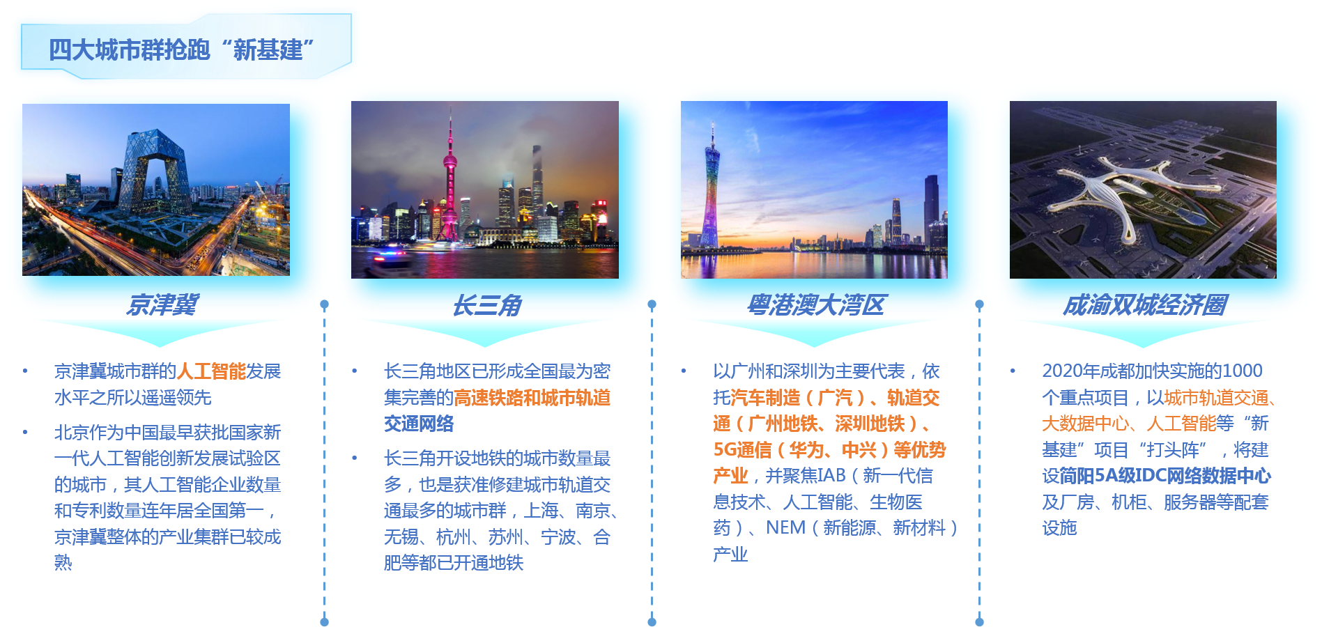 京津冀、長三角、粵港澳大灣區(qū)、成渝雙城經(jīng)濟(jì)圈四大城市群搶跑新基建