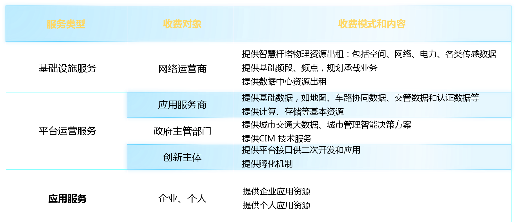 某智慧城市建設(shè)公司向政府部門、網(wǎng)絡(luò)運(yùn)營商、應(yīng)用服務(wù)商及各產(chǎn)業(yè)鏈公司提供相關(guān)服務(wù)及收費(fèi)模式