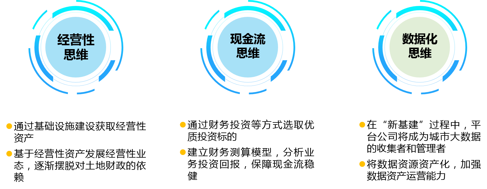 平臺(tái)公司需要建立經(jīng)營性思維、現(xiàn)金流思維和數(shù)據(jù)化思維