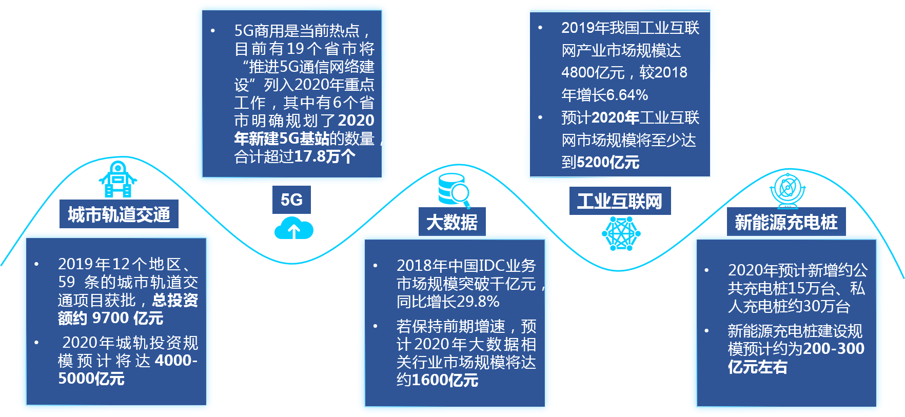 城市軌道交通、5G通信、大數(shù)據(jù)、工業(yè)互聯(lián)網(wǎng)和新能源充電樁等與智慧城市高度相關(guān)的產(chǎn)業(yè)，將給城投平臺(tái)帶來巨大的紅利