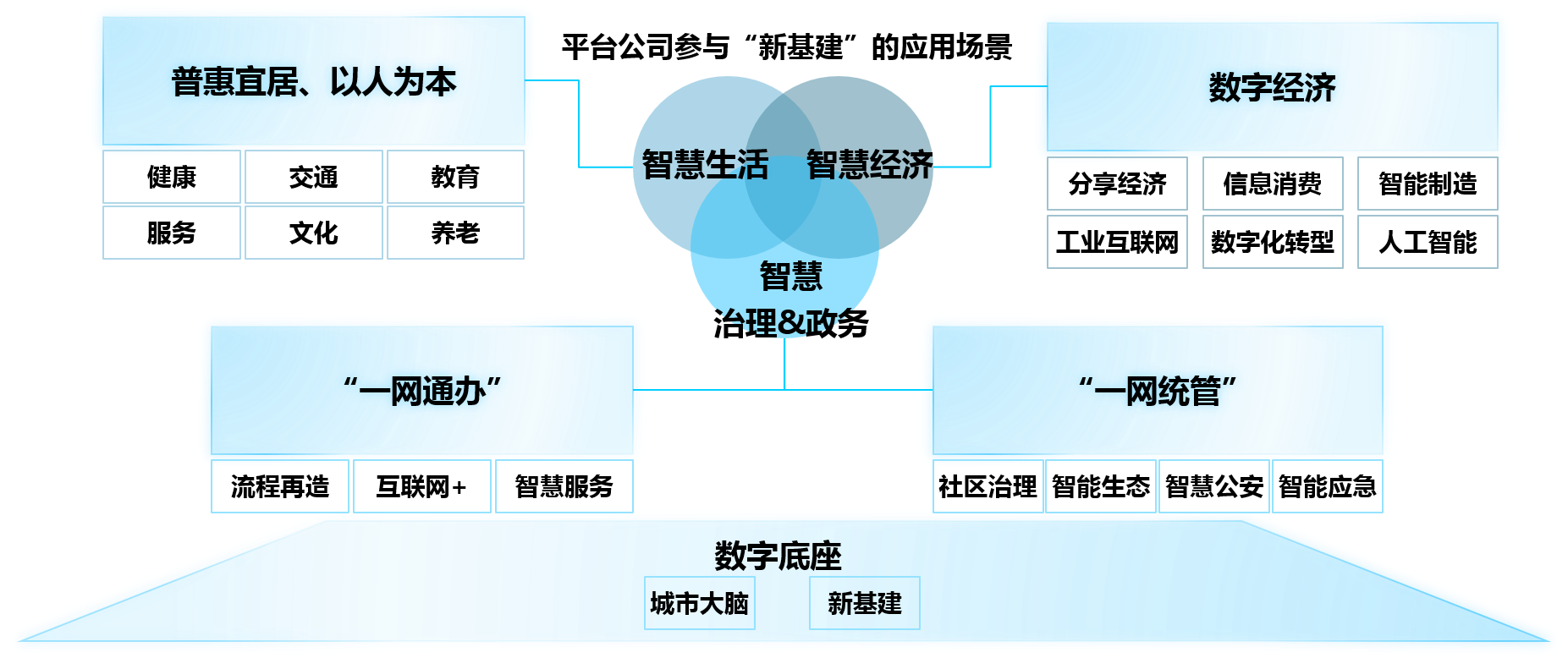 智慧生活、智慧經(jīng)濟(jì)、智慧治理和政務(wù)——平臺(tái)公司參與“新基建”的應(yīng)用場景