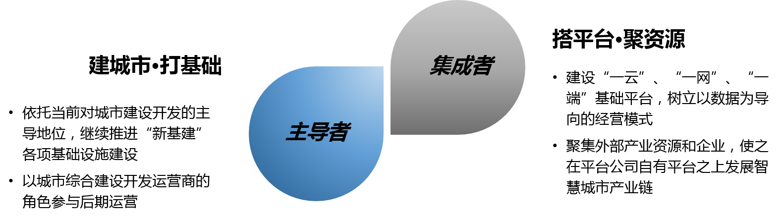 在“新基建”時(shí)代，平臺(tái)公司將成為承擔(dān)主導(dǎo)者和集成者的角色，建城市，打基礎(chǔ)；搭平臺(tái)，聚資源