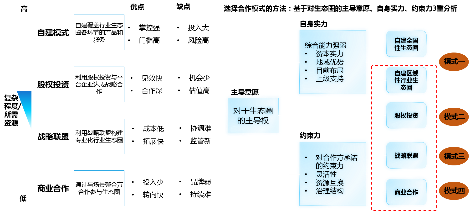 平臺(tái)公司可以綜合利用投資模式、聯(lián)盟模式和合作模式建立區(qū)域性產(chǎn)業(yè)生態(tài)圈