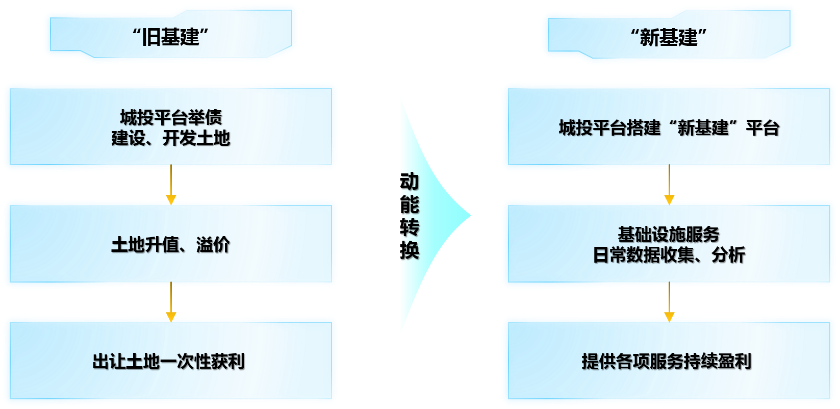 在平臺(tái)公司向“新基建”轉(zhuǎn)型的過程中，應(yīng)從建立持續(xù)經(jīng)營理念入手，在“新基建”7大領(lǐng)域布局經(jīng)營性業(yè)態(tài)，實(shí)現(xiàn)可持續(xù)發(fā)展