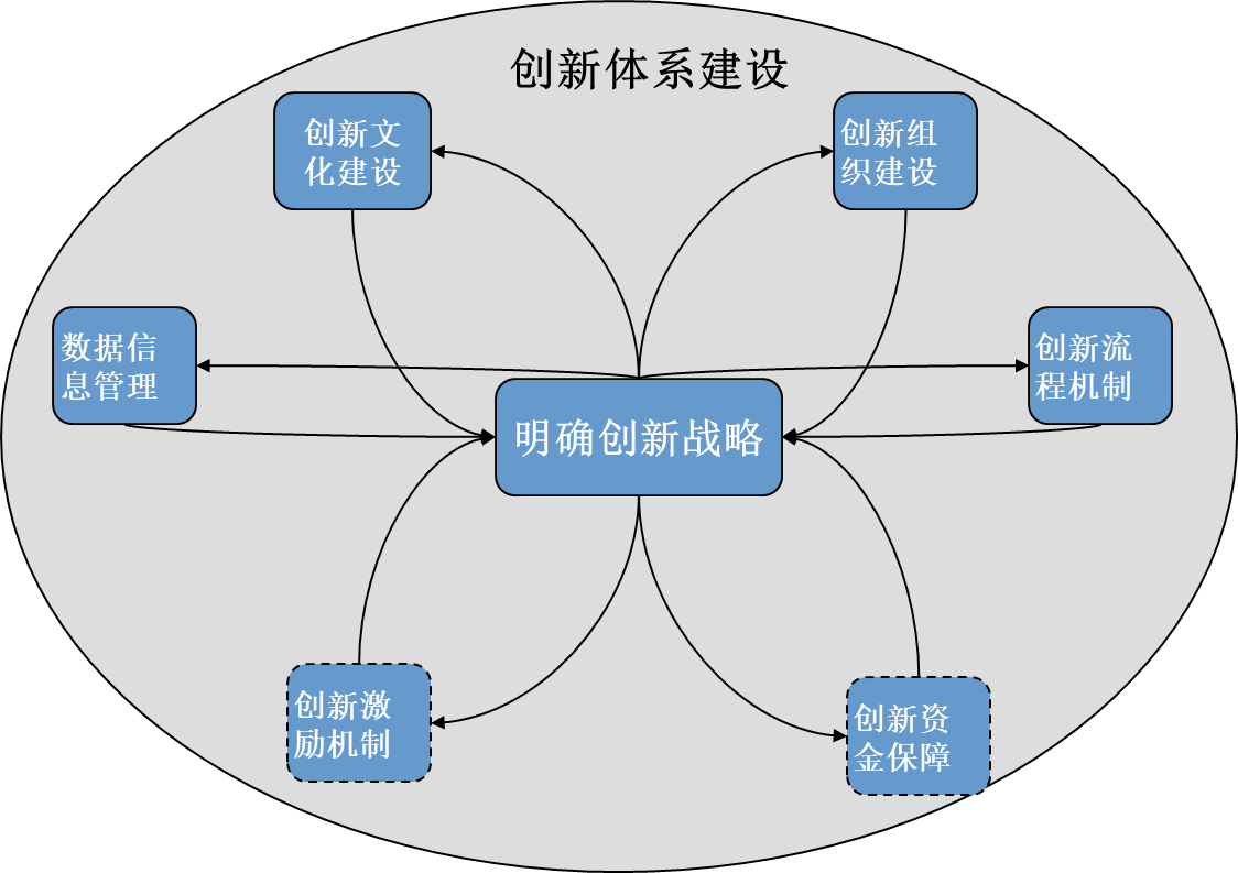 創新體系建設解決思路