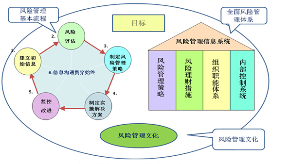 風(fēng)險管理